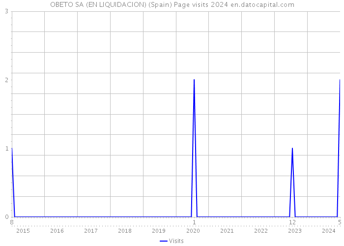 OBETO SA (EN LIQUIDACION) (Spain) Page visits 2024 