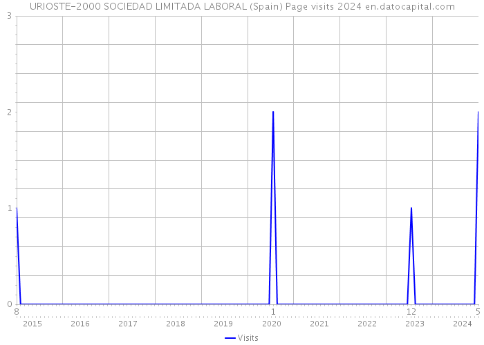 URIOSTE-2000 SOCIEDAD LIMITADA LABORAL (Spain) Page visits 2024 