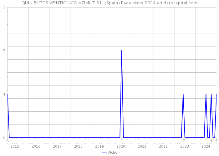 QUINIENTOS VEINTICINCO AZIMUT S.L. (Spain) Page visits 2024 