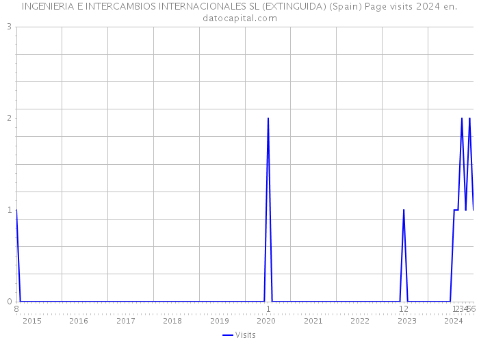 INGENIERIA E INTERCAMBIOS INTERNACIONALES SL (EXTINGUIDA) (Spain) Page visits 2024 