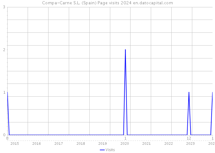 Compa-Carne S.L. (Spain) Page visits 2024 