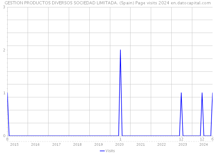 GESTION PRODUCTOS DIVERSOS SOCIEDAD LIMITADA. (Spain) Page visits 2024 