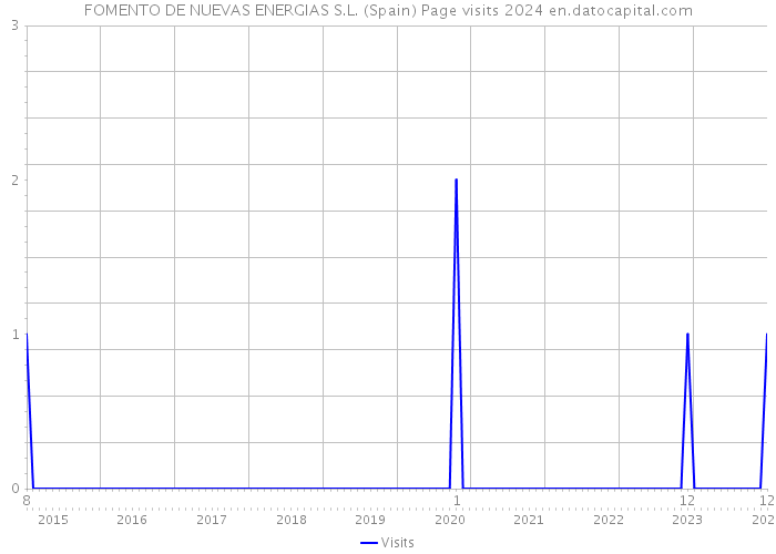 FOMENTO DE NUEVAS ENERGIAS S.L. (Spain) Page visits 2024 