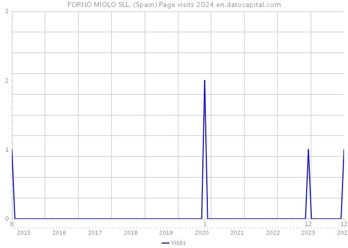 FORNO MIOLO SLL. (Spain) Page visits 2024 