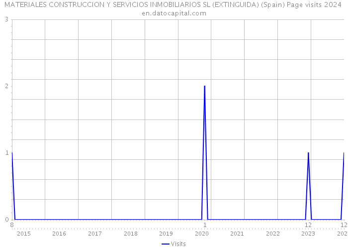 MATERIALES CONSTRUCCION Y SERVICIOS INMOBILIARIOS SL (EXTINGUIDA) (Spain) Page visits 2024 