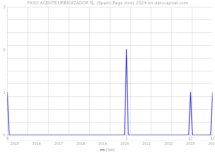 PASO AGENTE URBANIZADOR SL. (Spain) Page visits 2024 