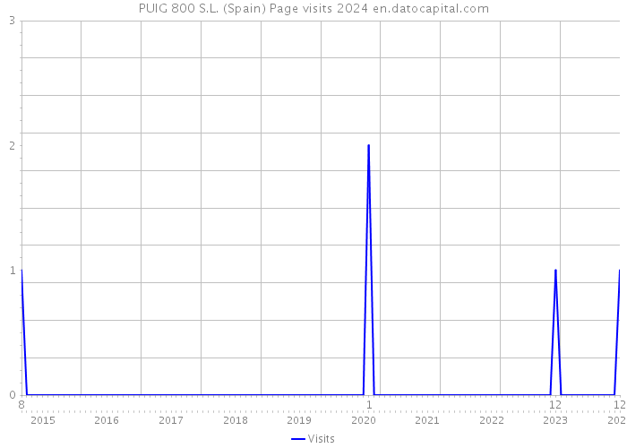 PUIG 800 S.L. (Spain) Page visits 2024 