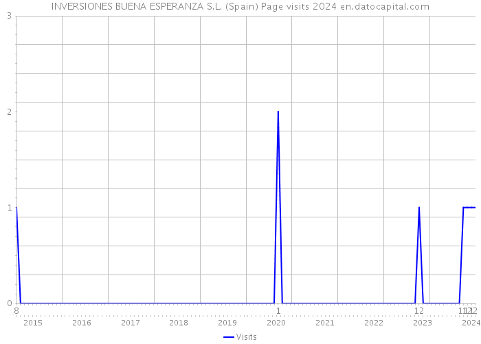 INVERSIONES BUENA ESPERANZA S.L. (Spain) Page visits 2024 