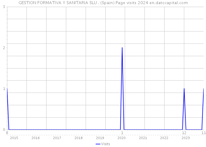 GESTION FORMATIVA Y SANITARIA SLU . (Spain) Page visits 2024 