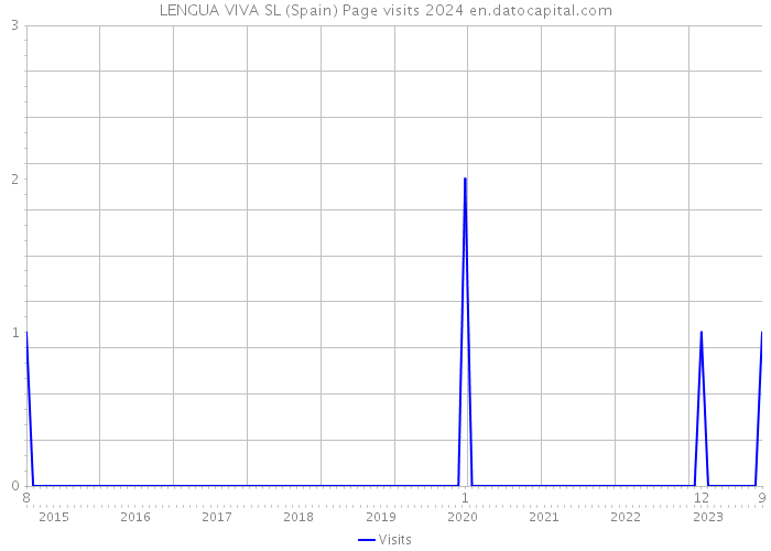 LENGUA VIVA SL (Spain) Page visits 2024 