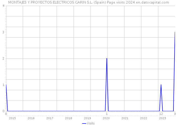 MONTAJES Y PROYECTOS ELECTRICOS GARIN S.L. (Spain) Page visits 2024 