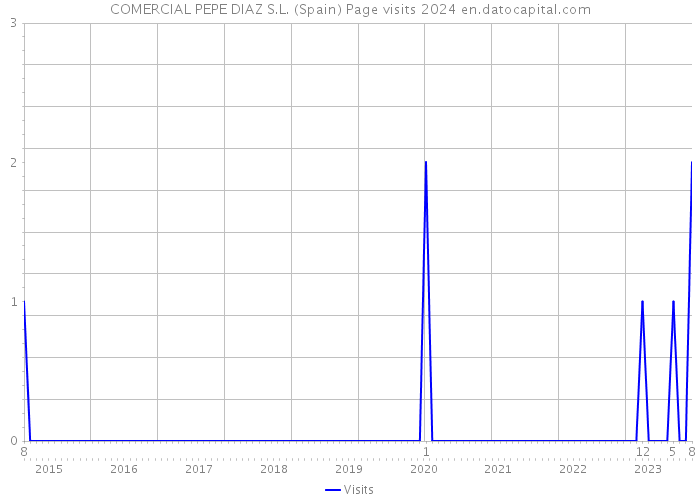 COMERCIAL PEPE DIAZ S.L. (Spain) Page visits 2024 