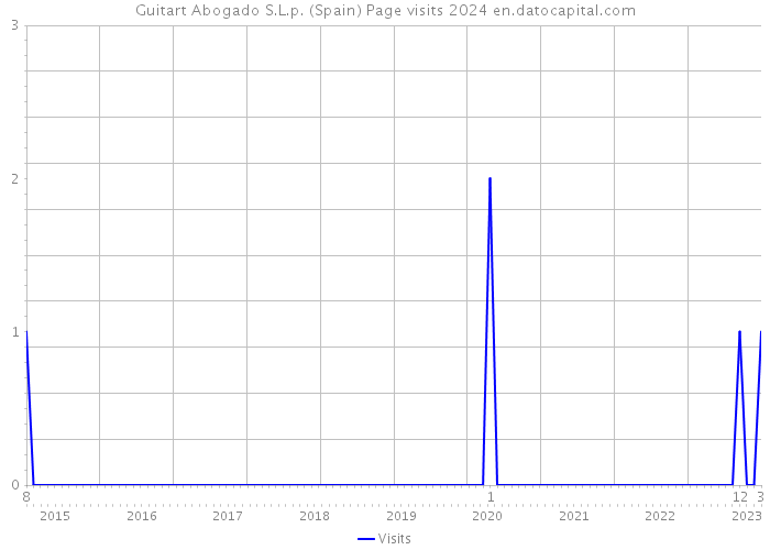 Guitart Abogado S.L.p. (Spain) Page visits 2024 