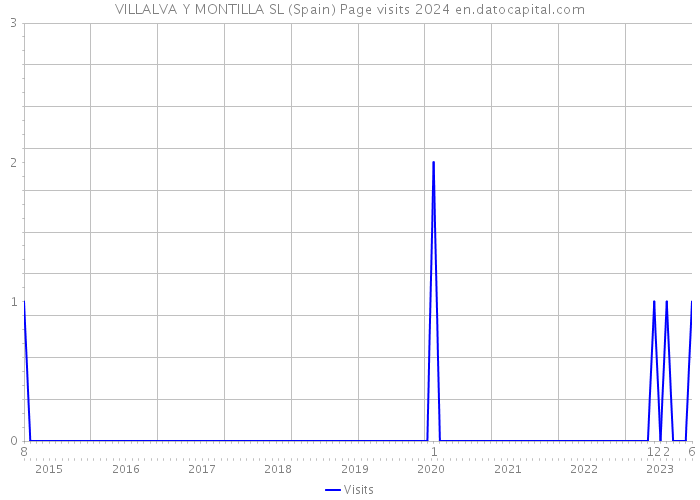 VILLALVA Y MONTILLA SL (Spain) Page visits 2024 