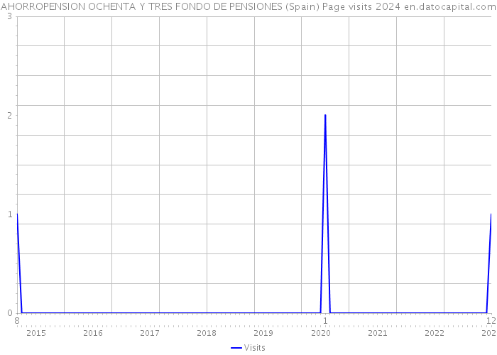 AHORROPENSION OCHENTA Y TRES FONDO DE PENSIONES (Spain) Page visits 2024 