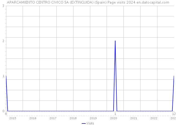 APARCAMIENTO CENTRO CIVICO SA (EXTINGUIDA) (Spain) Page visits 2024 