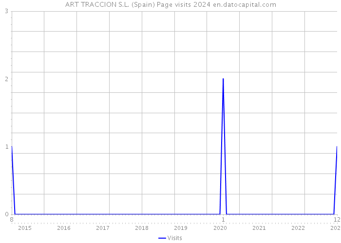 ART TRACCION S.L. (Spain) Page visits 2024 
