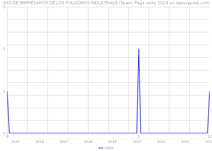 ASO DE EMPRESARIOS DE LOS POLIGONOS INDUSTRIALE (Spain) Page visits 2024 