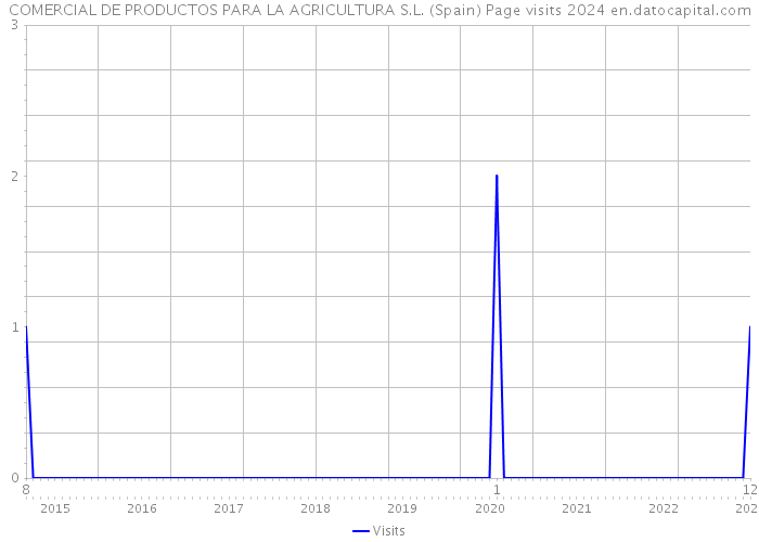 COMERCIAL DE PRODUCTOS PARA LA AGRICULTURA S.L. (Spain) Page visits 2024 