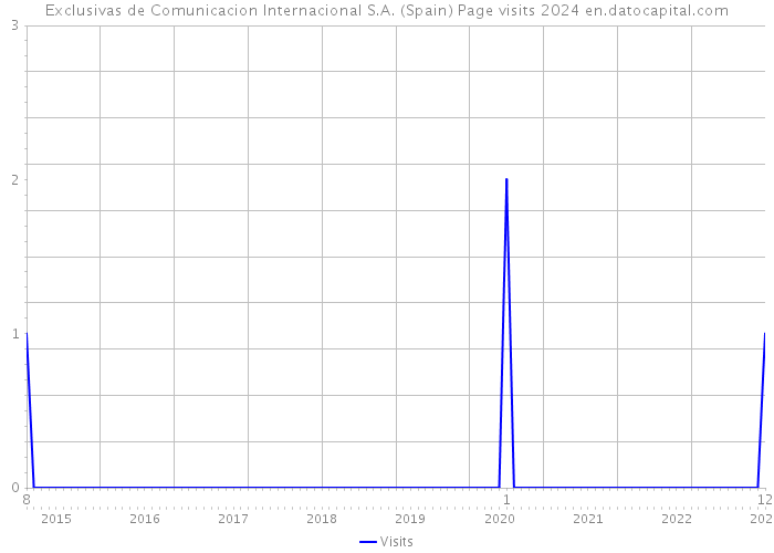 Exclusivas de Comunicacion Internacional S.A. (Spain) Page visits 2024 