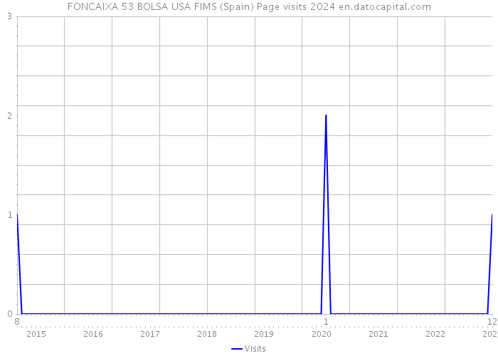 FONCAIXA 53 BOLSA USA FIMS (Spain) Page visits 2024 