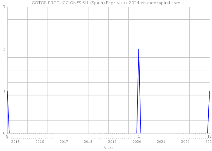 GOTOR PRODUCCIONES SLL (Spain) Page visits 2024 