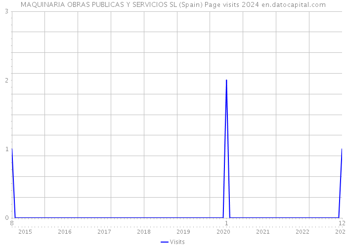 MAQUINARIA OBRAS PUBLICAS Y SERVICIOS SL (Spain) Page visits 2024 