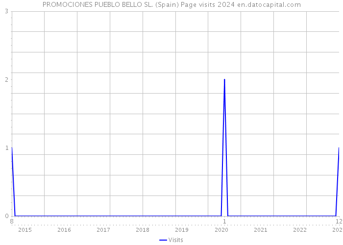 PROMOCIONES PUEBLO BELLO SL. (Spain) Page visits 2024 
