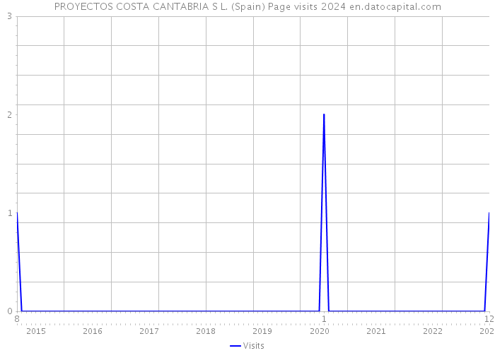PROYECTOS COSTA CANTABRIA S L. (Spain) Page visits 2024 