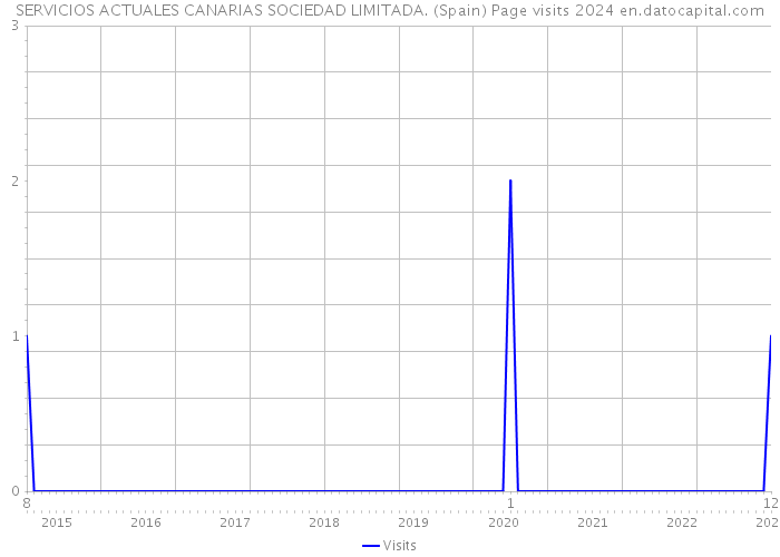 SERVICIOS ACTUALES CANARIAS SOCIEDAD LIMITADA. (Spain) Page visits 2024 