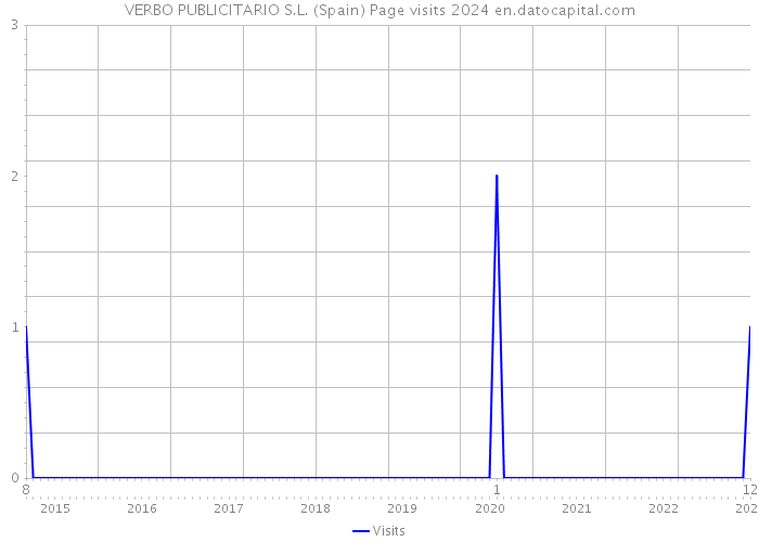 VERBO PUBLICITARIO S.L. (Spain) Page visits 2024 