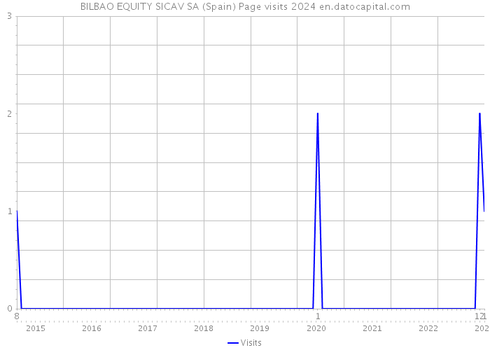 BILBAO EQUITY SICAV SA (Spain) Page visits 2024 