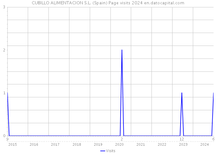 CUBILLO ALIMENTACION S.L. (Spain) Page visits 2024 