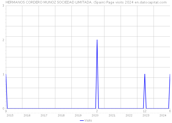 HERMANOS CORDERO MUNOZ SOCIEDAD LIMITADA. (Spain) Page visits 2024 