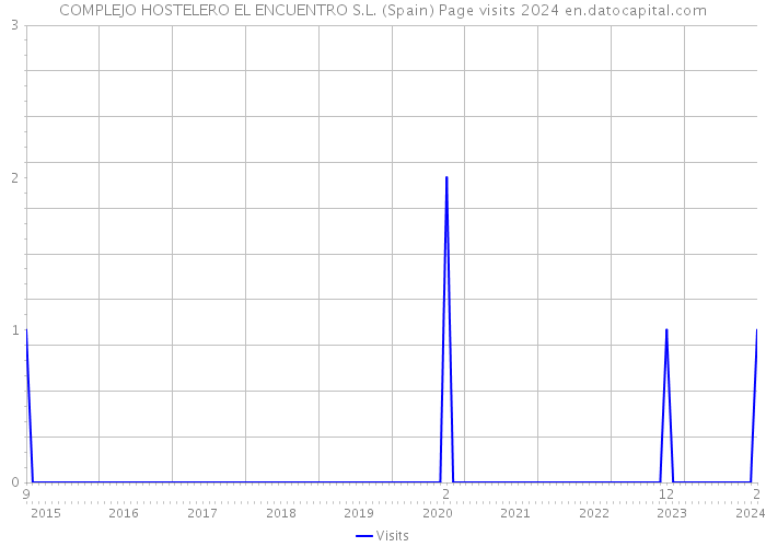 COMPLEJO HOSTELERO EL ENCUENTRO S.L. (Spain) Page visits 2024 