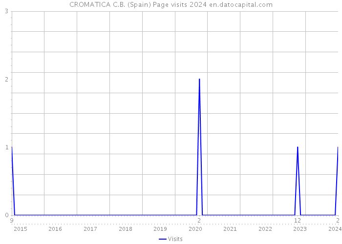 CROMATICA C.B. (Spain) Page visits 2024 