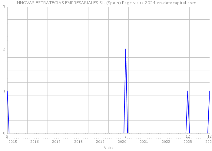 INNOVAS ESTRATEGIAS EMPRESARIALES SL. (Spain) Page visits 2024 