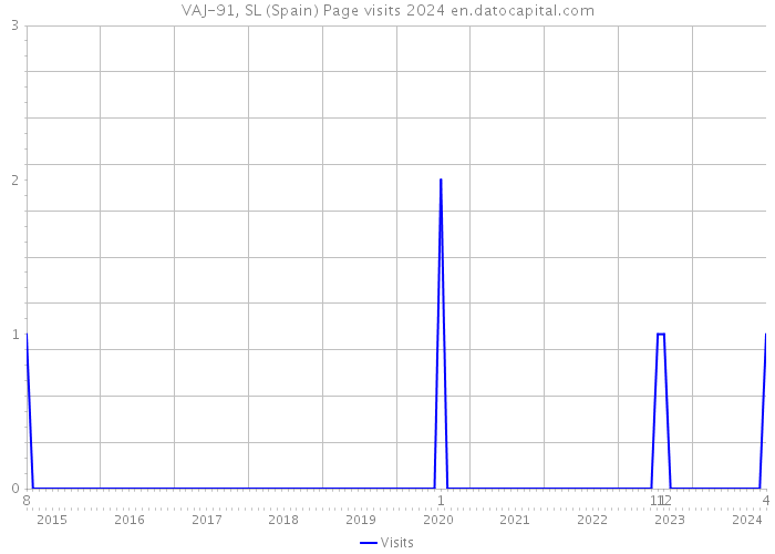 VAJ-91, SL (Spain) Page visits 2024 