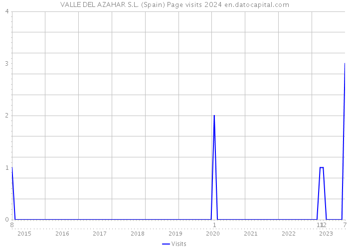 VALLE DEL AZAHAR S.L. (Spain) Page visits 2024 