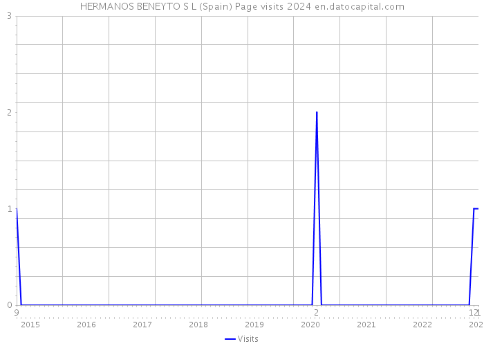 HERMANOS BENEYTO S L (Spain) Page visits 2024 