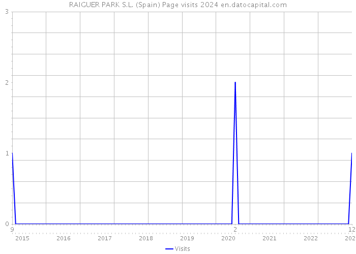 RAIGUER PARK S.L. (Spain) Page visits 2024 