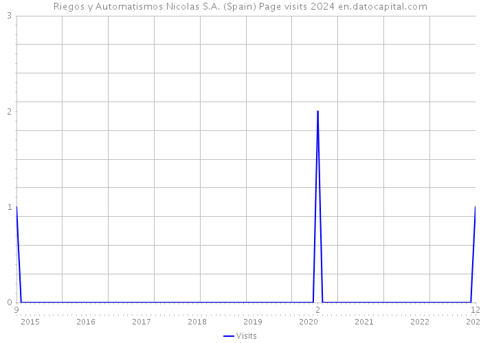 Riegos y Automatismos Nicolas S.A. (Spain) Page visits 2024 