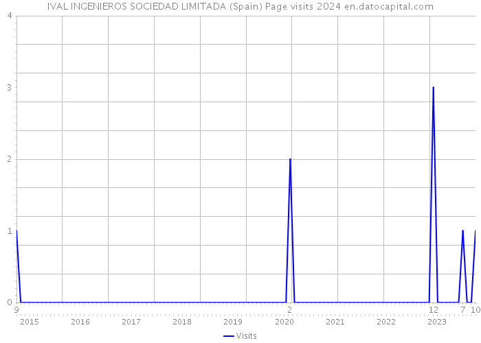 IVAL INGENIEROS SOCIEDAD LIMITADA (Spain) Page visits 2024 