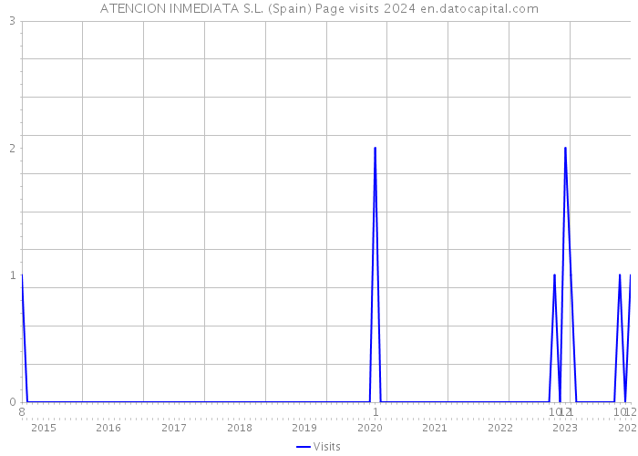 ATENCION INMEDIATA S.L. (Spain) Page visits 2024 