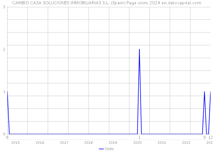 CAMBIO CASA SOLUCIONES INMOBILIARIAS S.L. (Spain) Page visits 2024 