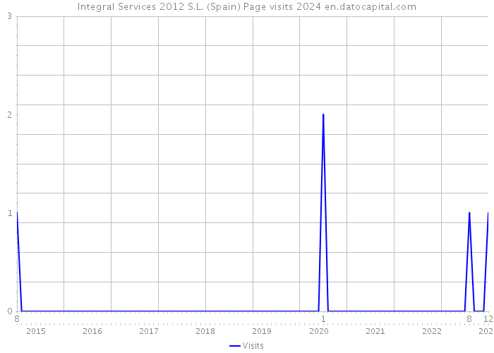 Integral Services 2012 S.L. (Spain) Page visits 2024 