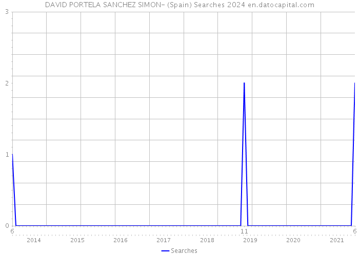 DAVID PORTELA SANCHEZ SIMON- (Spain) Searches 2024 