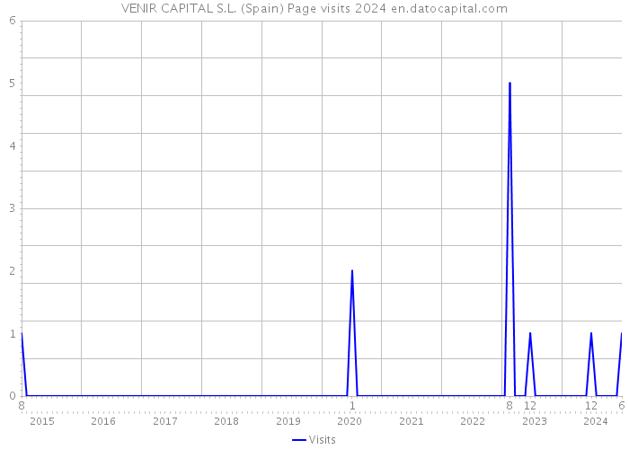 VENIR CAPITAL S.L. (Spain) Page visits 2024 