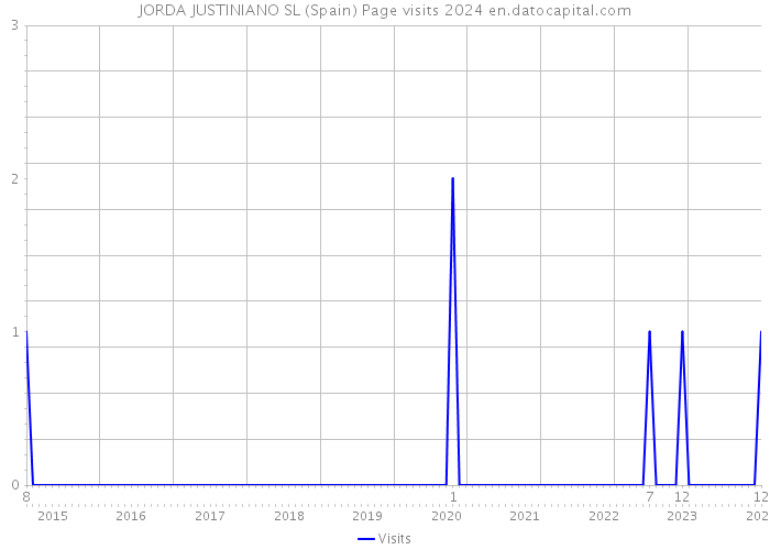 JORDA JUSTINIANO SL (Spain) Page visits 2024 