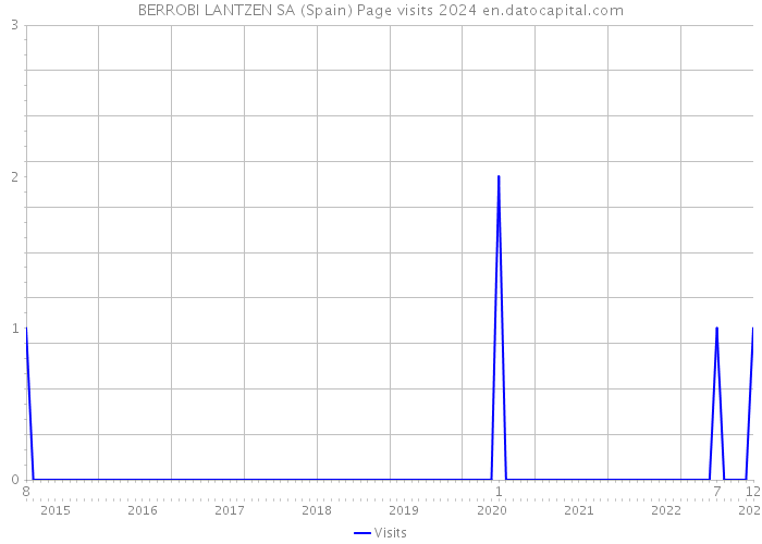 BERROBI LANTZEN SA (Spain) Page visits 2024 